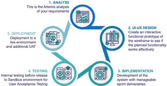 Cigma Dev Lifecycle